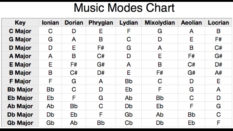 12 Major Scales Piano Pdf Sheet