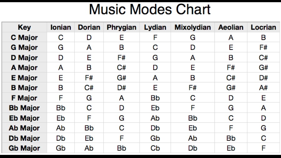 Music Modes Chart