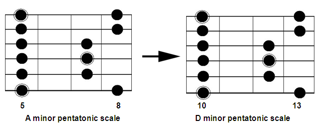 Funk discount scale guitar