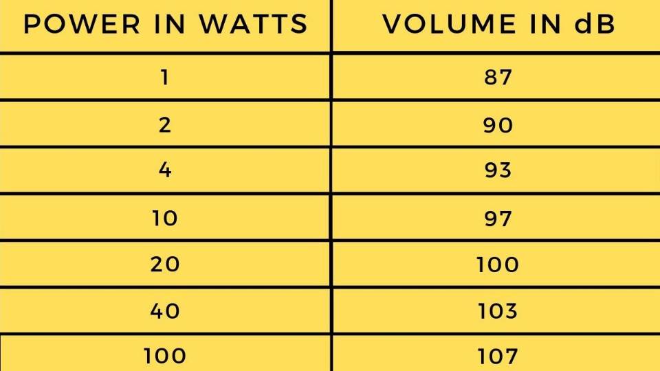 Loudness Part Two Amplifying and Projecting Sound Articles Ultimate
