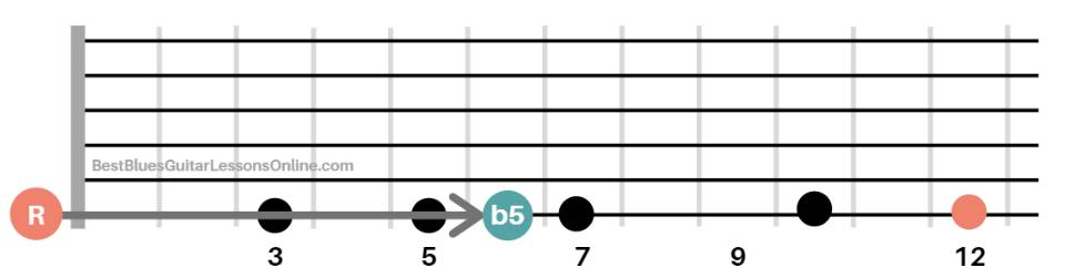 How to Become a Master of Guitar Riffs | Ultimate Guitar