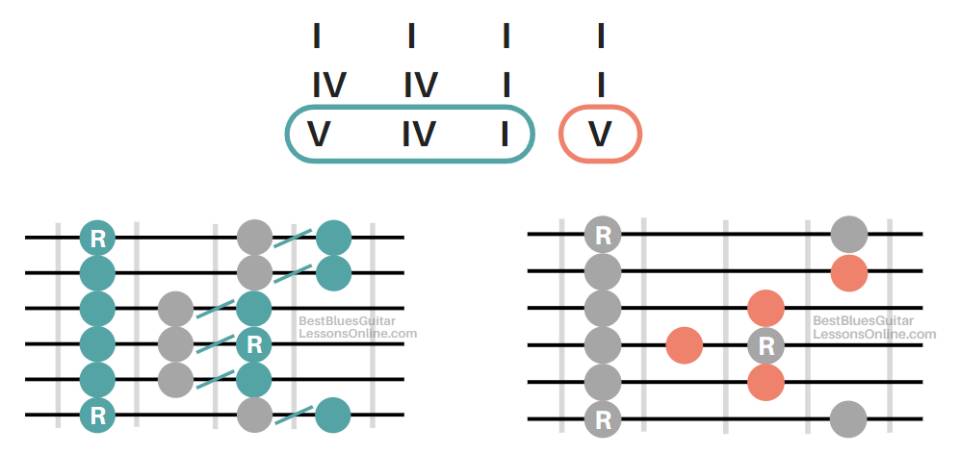 How to Play 'Outside' Over a Blues Turnaround | Ultimate Guitar