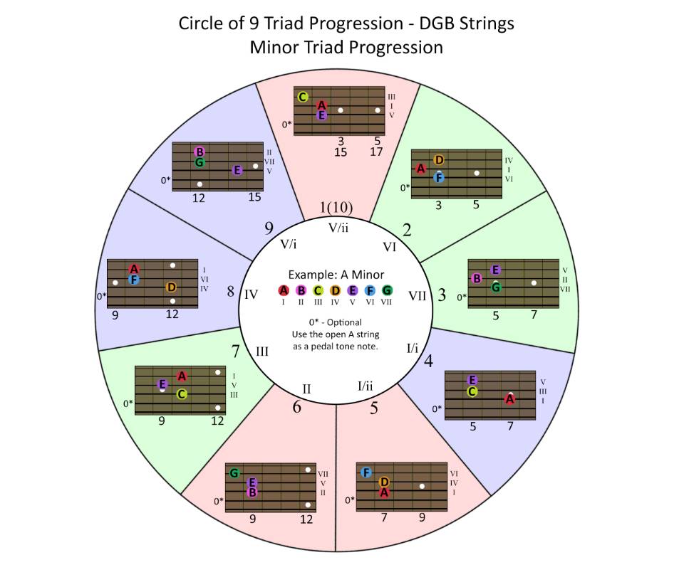 Circle of 9 Triad Progressions Music News