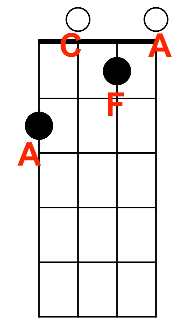 Switching from Guitar to Ukulele A Simple Advice for Understanding