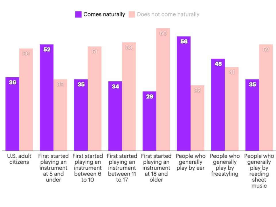 Study Shows Playing Guitar Is Popular Mostly With Young Adults ...