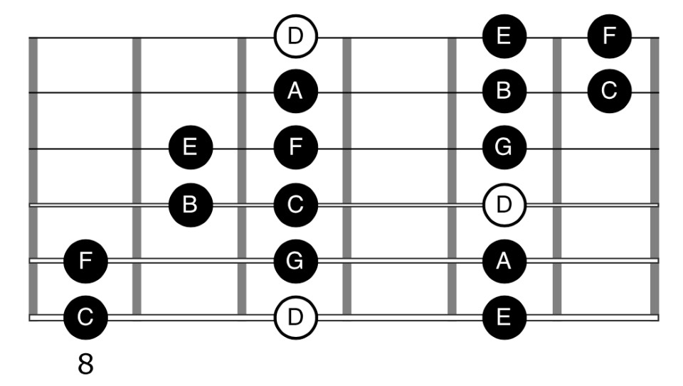 3 Ways To Create Music Using The Dorian Mode Ultimate Guitar