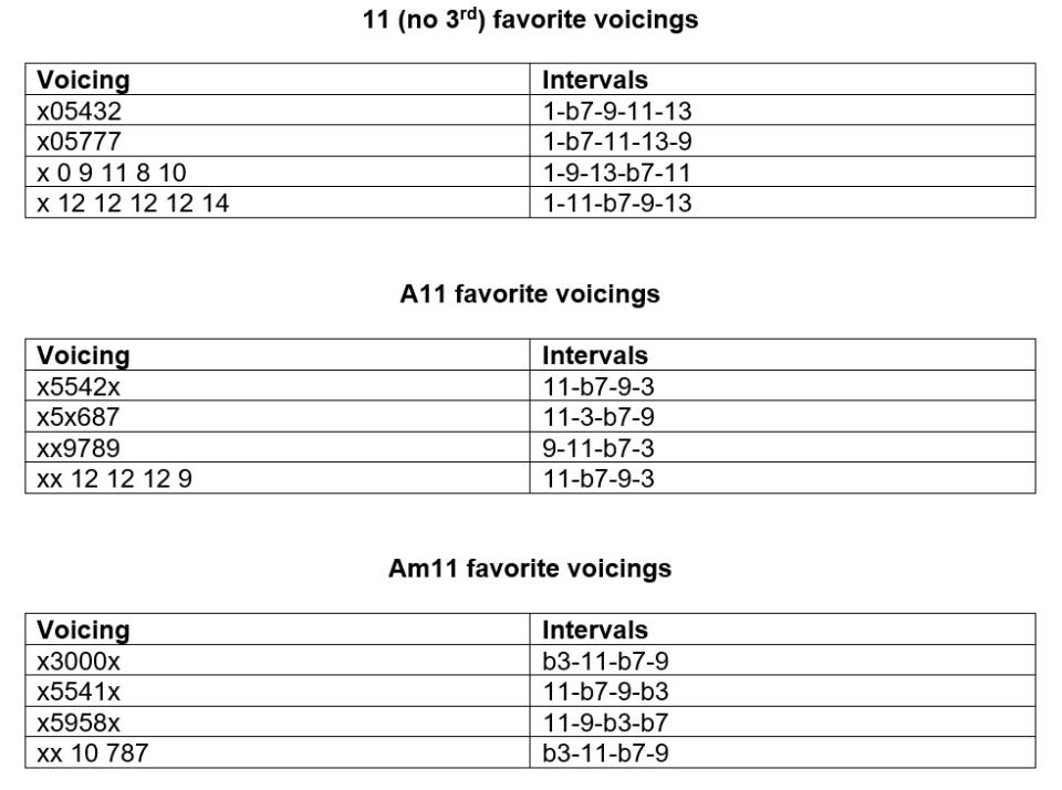 More 11th Chords Than You Could Possibly Need Guitar Lessons