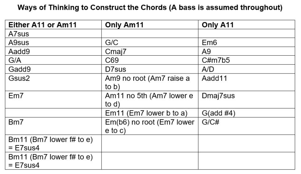 More 11th Chords Than You Could Possibly Need Guitar Lessons