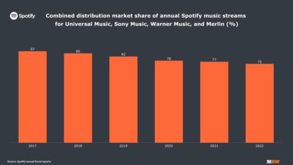 Major Record Company Market Share on Spotify Dropped Once Again in 2022 as Indie Tracks Flood