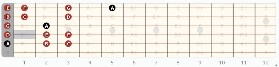 Music Theory: A Guide to the Natural Minor Scale | Ultimate Guitar