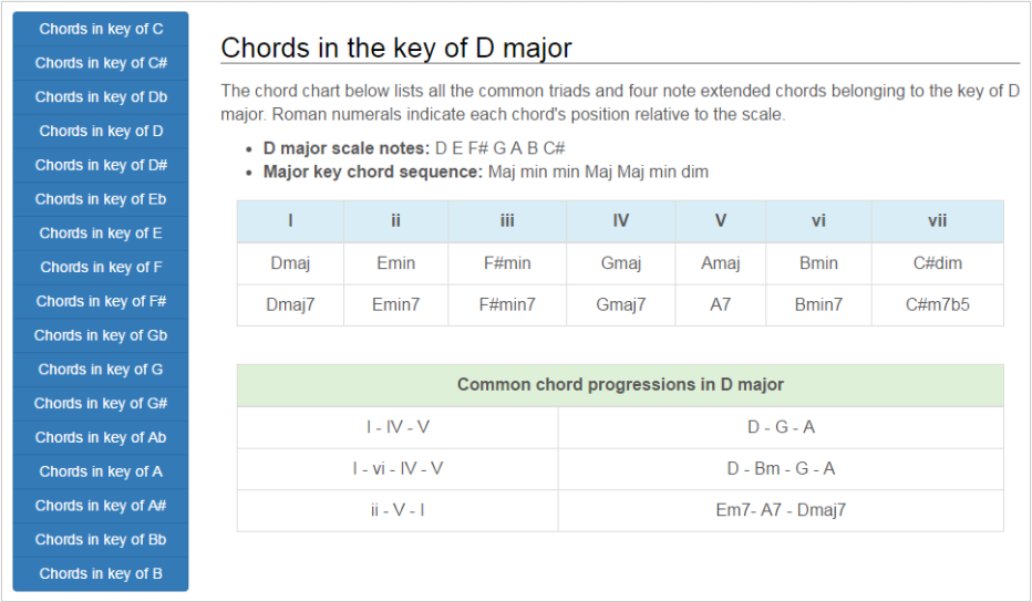 How to Work Nuanced Chord Voicings Into Familiar Progressions Guitar