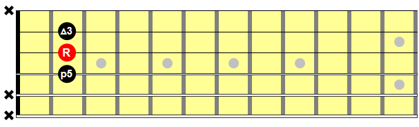 Understanding Inversion For Beginners | Ultimate Guitar