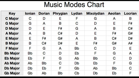 Don't Learn Chords - Learn Scales!