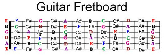 Learn the Notes on the Fretboard the Easy Way
