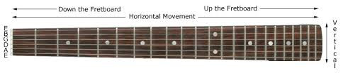 Learning The Fretboard. Part I