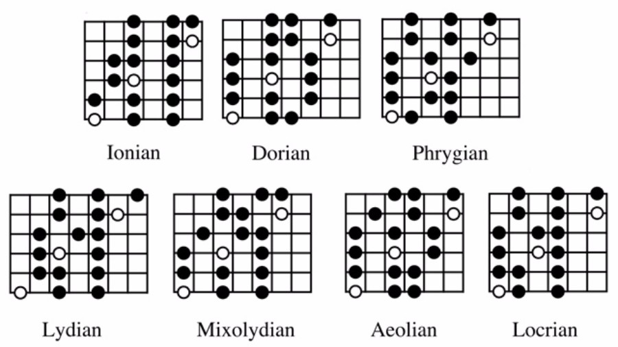 dorian phrygian