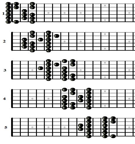 5 major scale patterns guitar